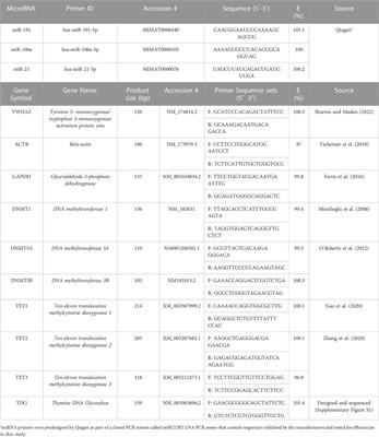 The relationship between miR-21, DNA methylation, and bisphenol a in bovine COCs and granulosa cells